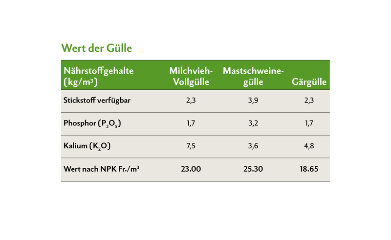 Bei den aktuellen Mineraldüngerpreisen wäre die Gülle mit den oben angegebenen Nährstoffgehalten so viel wert.