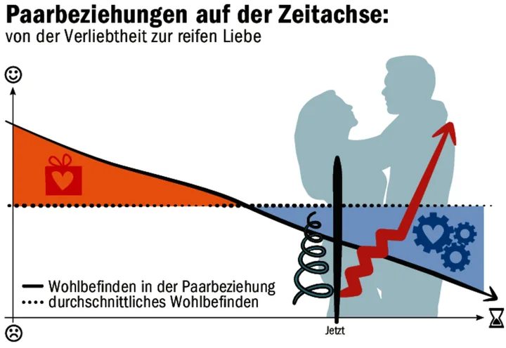 Die Grafik zeigt Paarbeziehungen auf der Zeitachse – und dass man in die Beziehung investieren muss.