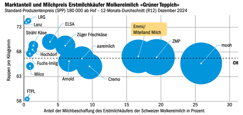 Milchproduzenten verlangen Anpassungen bei Import und Export
