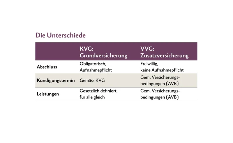 Die Grundversicherung bietet bei jeder Kasse exakt dieselben Leistungen. Bei den Zusatzversicherungen lohnt es sich, die Bedingungen ganz genau zu lesen und zu vergleichen.