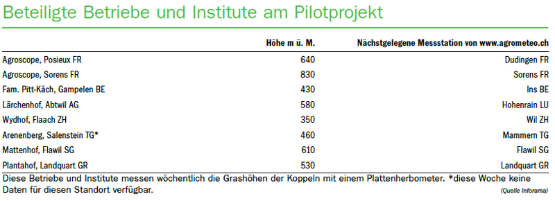 Wie hoch ist mein Gras heute? Ein Pilotprojekt liefert die Zahlen