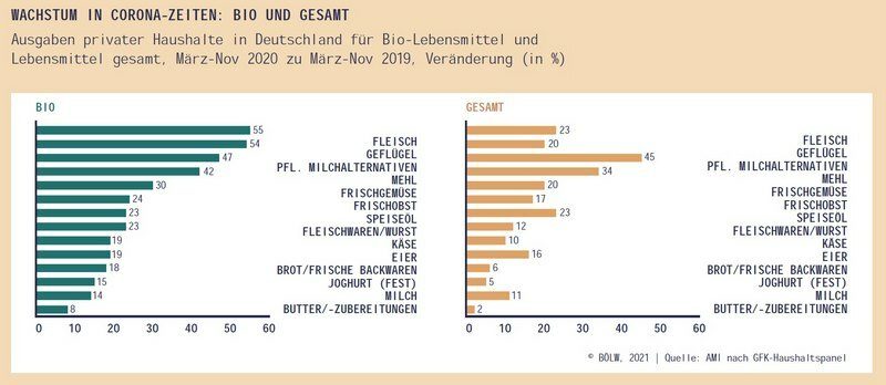Deutsche Detailhändler wollen kein Fleisch aus reiner Stallhaltung mehr verkaufen