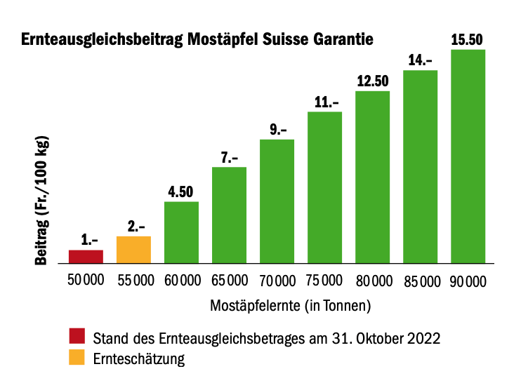 Es wird über den Ernteausgleich diskutiert. Reicht das?