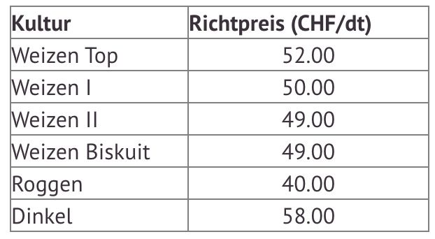 Swiss Granum erhöht den Dinkel-Richtpreis