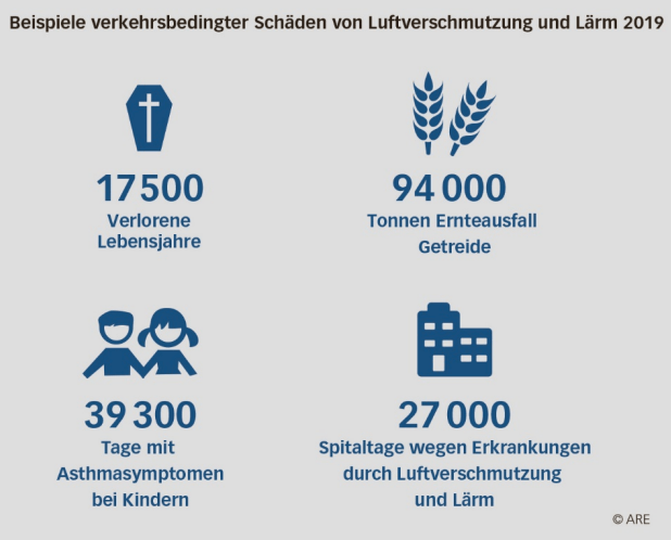 Der Verkehr in der Schweiz vernichtet jährlich über 230'000 Tonnen Ernte