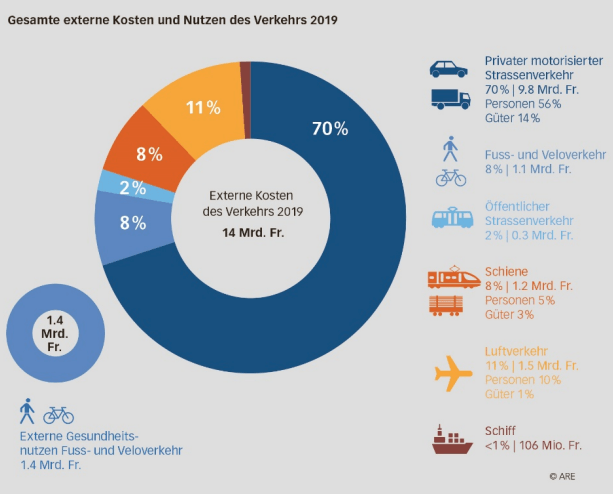 Der Verkehr in der Schweiz vernichtet jährlich über 230'000 Tonnen Ernte