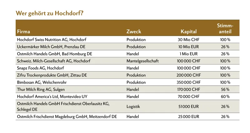 Tabelle der gekauften und verkauften Unternehmen von Hochdorf.
