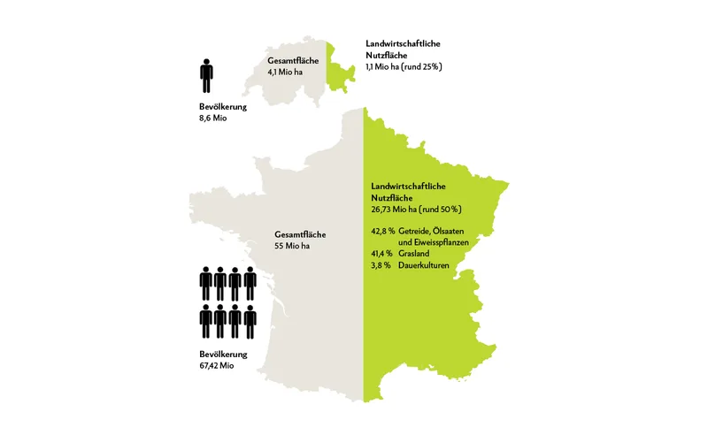 In der Schweiz ist – auch topografisch bedingt – weniger Fläche für die Landwirtschaft nutzbar. Alle Frankreich-Zahlen beziehen sich aufs Festland.