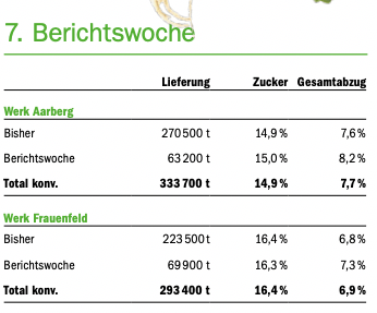 Im Boden sind die Zuckerrüben am besten gelagert