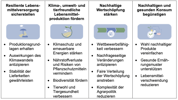 Der Bundesrat peilt eine grüne, produktive und vermehrt pflanzliche Landwirtschaft an