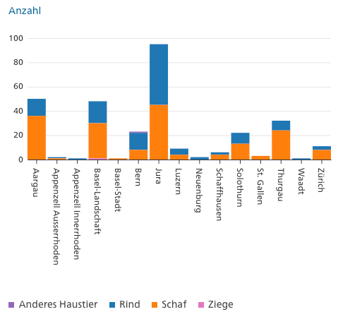 Fälle der Blauzungenkrankheit steigen stark
