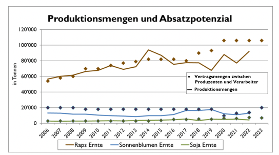 Die Getreideproduzenten suchen die Balance in einem schwierigen Umfeld