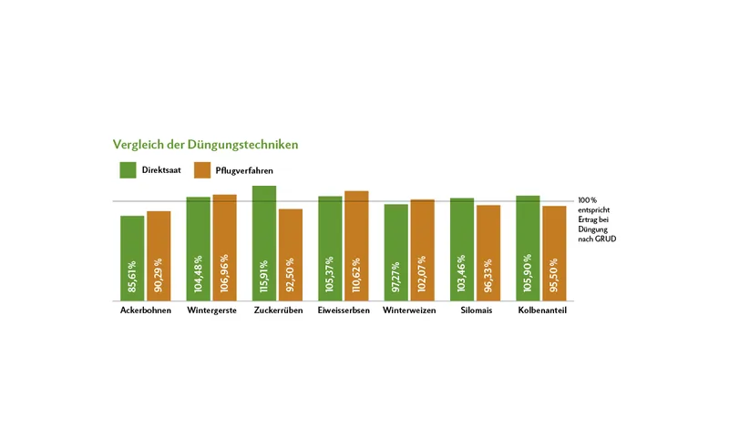 Grafik zeigt den Ertragsunterschied zwischen Kinsey und GRUD bei verschiedenen Ackerkulturen, angebaut entweder mit Direktsaat oder im Pflugverfahren.