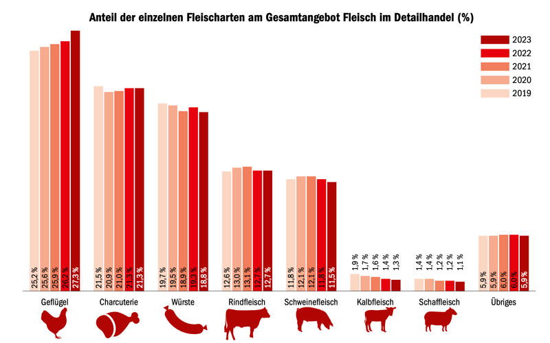 Geflügel wird immer beliebter