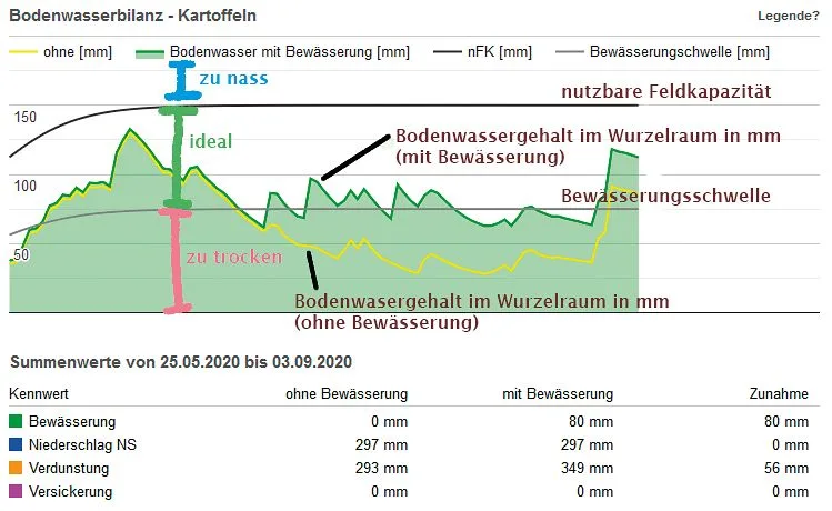 Die Bilanzmethode zeigt wie die Bodensonde ein Diagramm, jedoch sind die Daten berechnet und nicht gemessen.Bild: HAFL