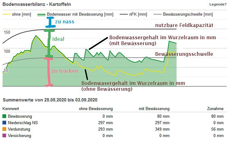 Die Bilanzmethode zeigt wie die Bodensonde ein Diagramm, jedoch sind die Daten berechnet und nicht gemessen.Bild: HAFL