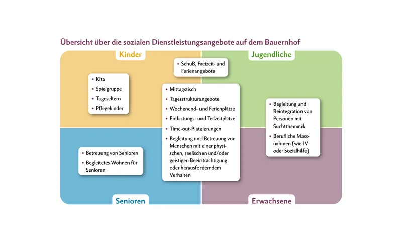 Carefarming in der Schweiz: Das braucht es für den Einstieg