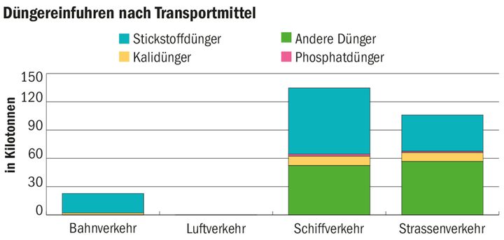 Der Düngerimport ist stark abhängig vom Schiffstransport, gefolgt von Lastwagen und Eisenbahn mit einem bescheidenen Anteil.