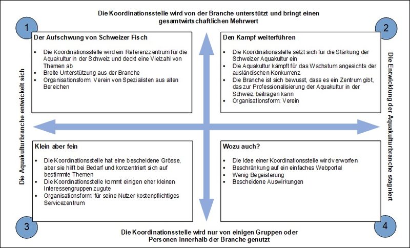 Aufbau einer Koordinationsstelle für die Schweizer Aquakultur in Planung
