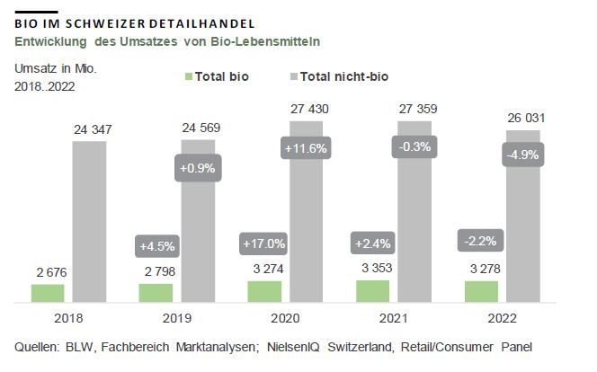 Bio bleibt im Detailhandel stark