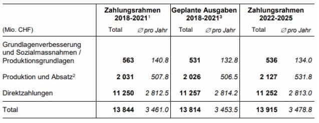 Direktzahlungs-Kürzungen in AP 22+: «Das werden wir mit Sicherheit bekämpfen»