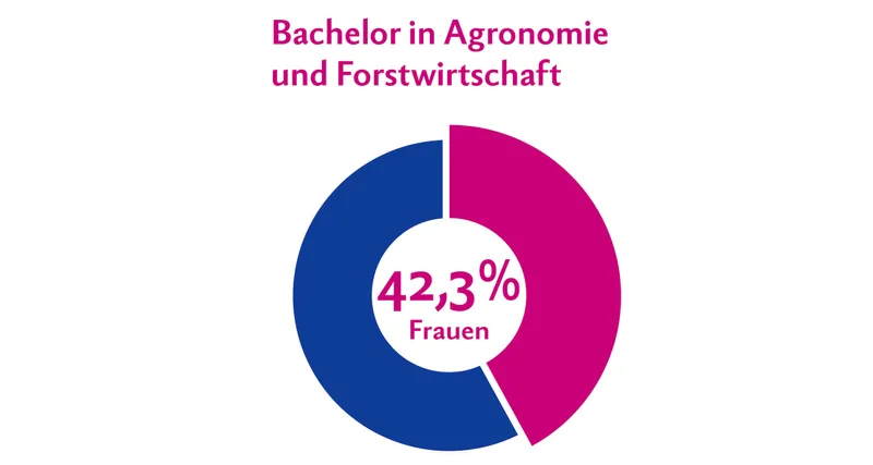 2018 gab es 149 Bachelor-Abschlüsse im Fachbereich Agronomie und Forstwirt- schaft, davon 86 Männer und 63 Frauen. Quelle: BfS
