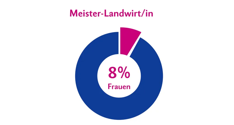 2018 haben 125 Personen die Meisterprüfung bestanden, davon 115 Männer und 10 Frauen. Quelle: BfS