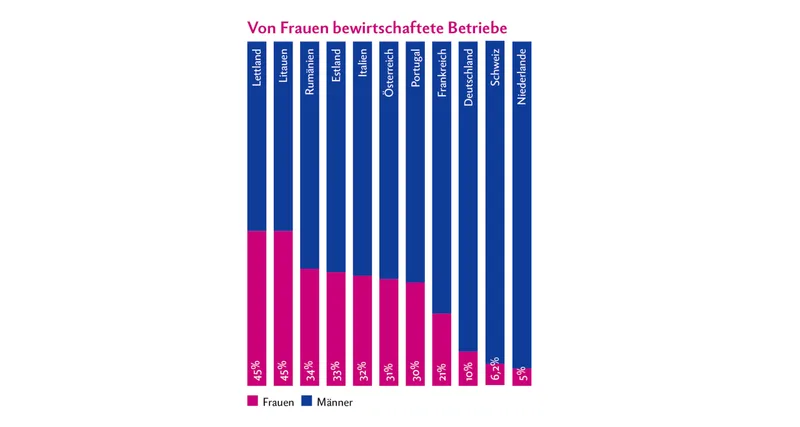 In Lettland und Litauen werden fast die Hälfte aller Betriebe von Frauen geführt. Quelle: Eurostat Agrarstrukturerhebung 2016, BfS