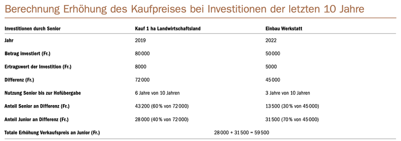 Sollte man Investitionen vor oder nach der Hofübergabe tätigen?