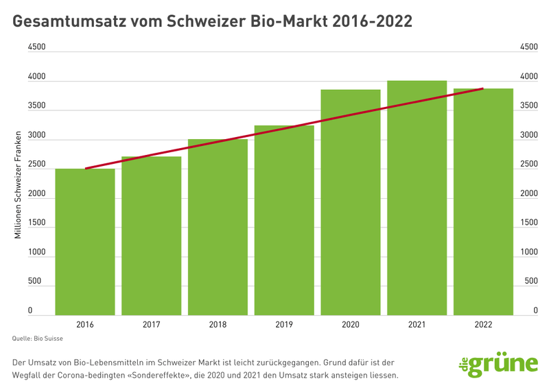 Bio Suisse erhöhte 2022 den Marktanteil von 10,9 auf 11,2 Prozent