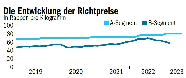 Weltmarkt dämpft die Stimmung: Molkereimilchpreise sinken