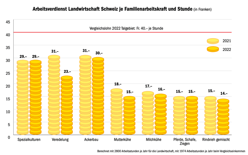 16 Franken Arbeitsverdienst je Stunde