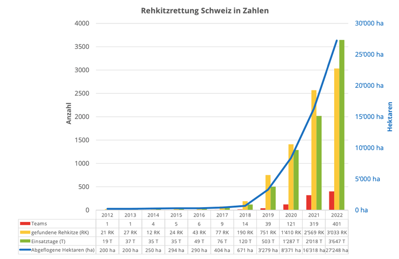 Rehkitzrettung Schweiz konnte 2022 81 Prozent mehr Einsatztage leisten