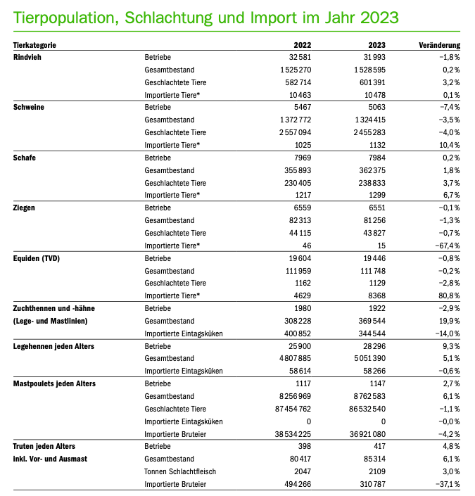 Klare Trends in der Viehlandschaft
