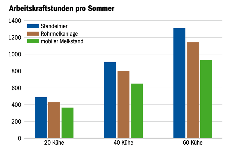 Drohnen, mobile Käsereien, virtuelle Zäune: Mobile Systeme erobern die Alpen