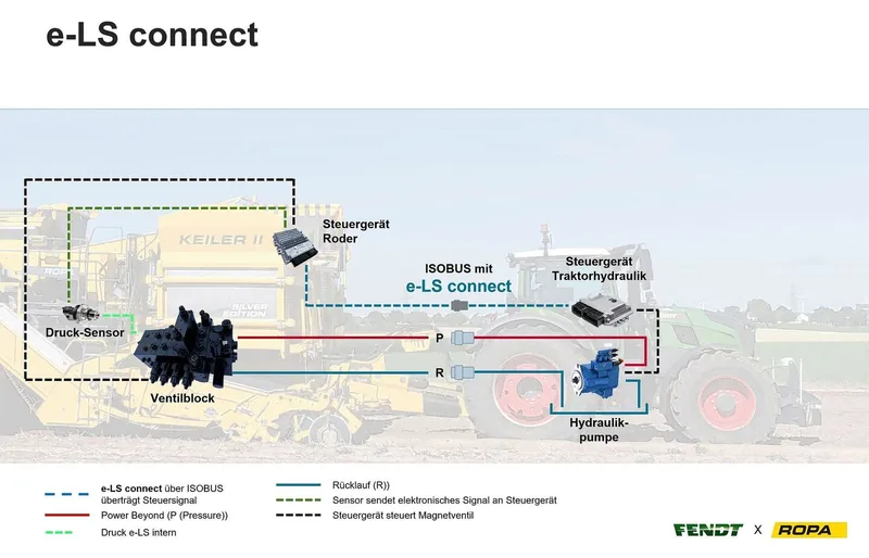 Das System namens «e-LS connect» verbindet das Steuergerät des Roders mit dem Steuergerät der Traktorhydraulik, welche die Pumpe direkt ansteuert. Die Hydraulikkommunikation wird auf die gesamte Maschinenkombination digitalisiert.