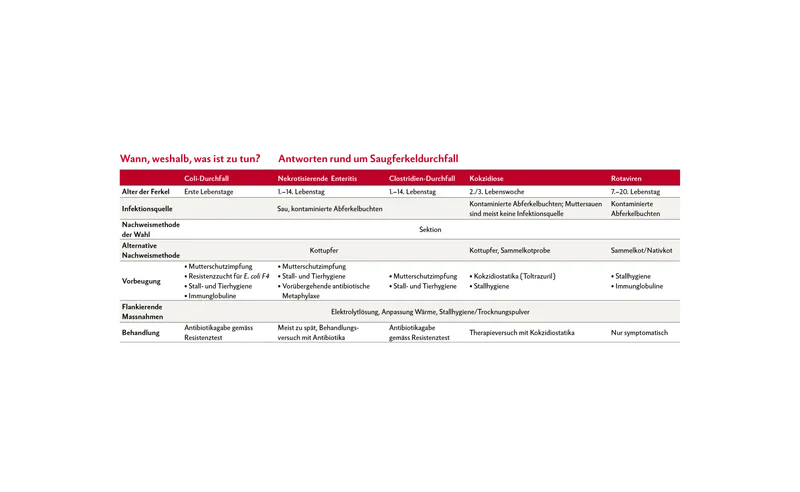 Tabelle: wichtigste Erreger von Saugferkeldurchfall
