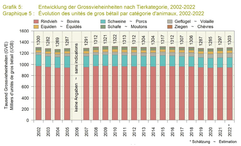 Der Schweizer Rindviehbestand wächst – dank Weidemast und Spermasexing