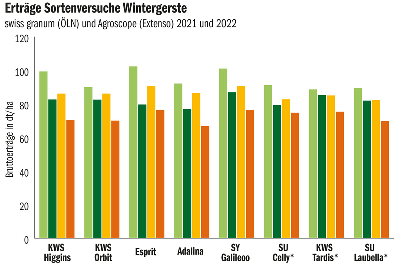 Gerstensorte Esprit erneut ein Überflieger