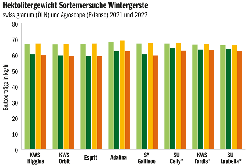 Gerstensorte Esprit erneut ein Überflieger