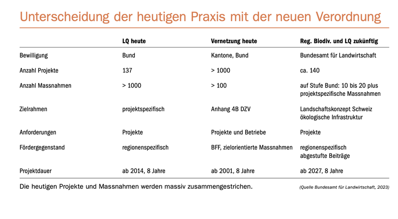 Fusion Landschaftsqualität und Vernetzung: Was bleibt? Was kommt?