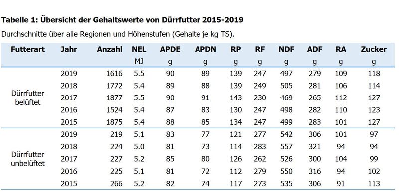 2019: Gutes Raufutter trotz extremer Trockenheit