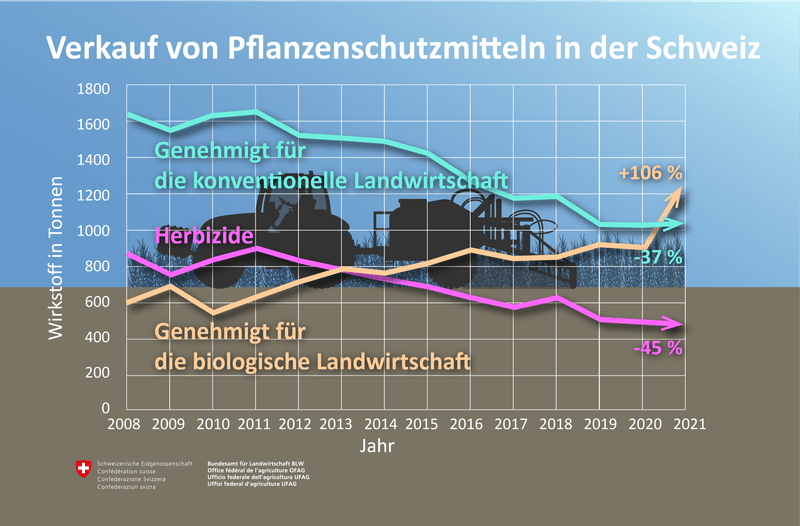 Infografik der Verkaufsmenge von Pflanzenschutzmitteln.