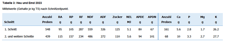 Das Dürrfutter 2023 ist von mässiger Qualität
