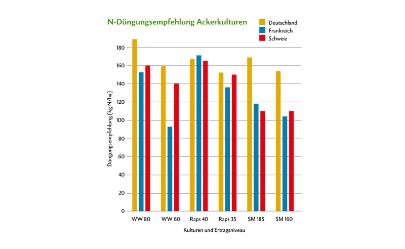 Die Nachbarn düngen anders