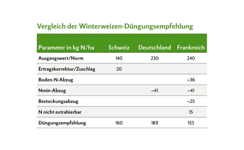 Die Nachbarn düngen anders