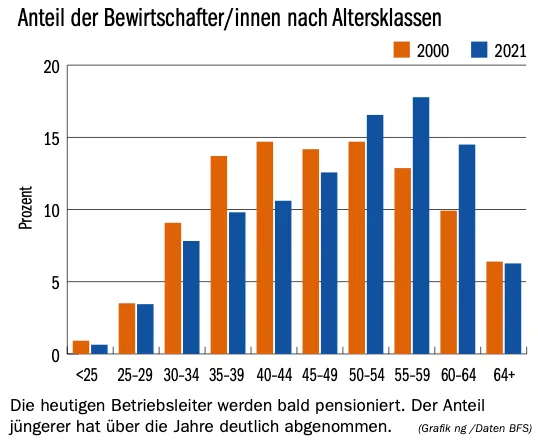 Potenzielle Betriebsleiter(innen) gäbe es genug – es fehlen die Höfe