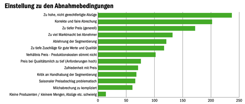 «Milch ist Milch»: Produzierende kritisieren Segmentierung