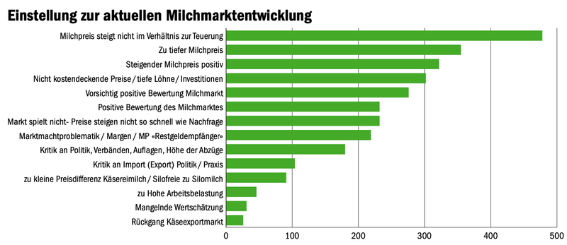 «Milch ist Milch»: Produzierende kritisieren Segmentierung