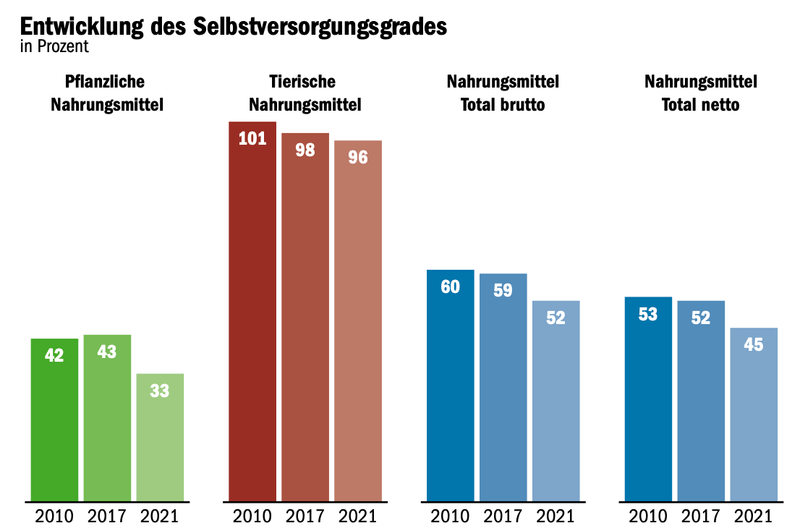 Zu komplex: Direktzahlungssystem stösst an seine Grenzen